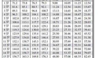1-12岁身高体重对照表 1-12岁身高体重对照表