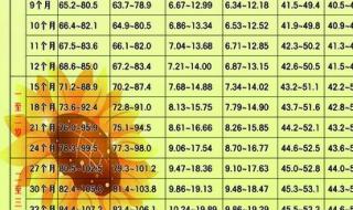 1-12岁身高体重对照表 1-12岁身高体重对照表